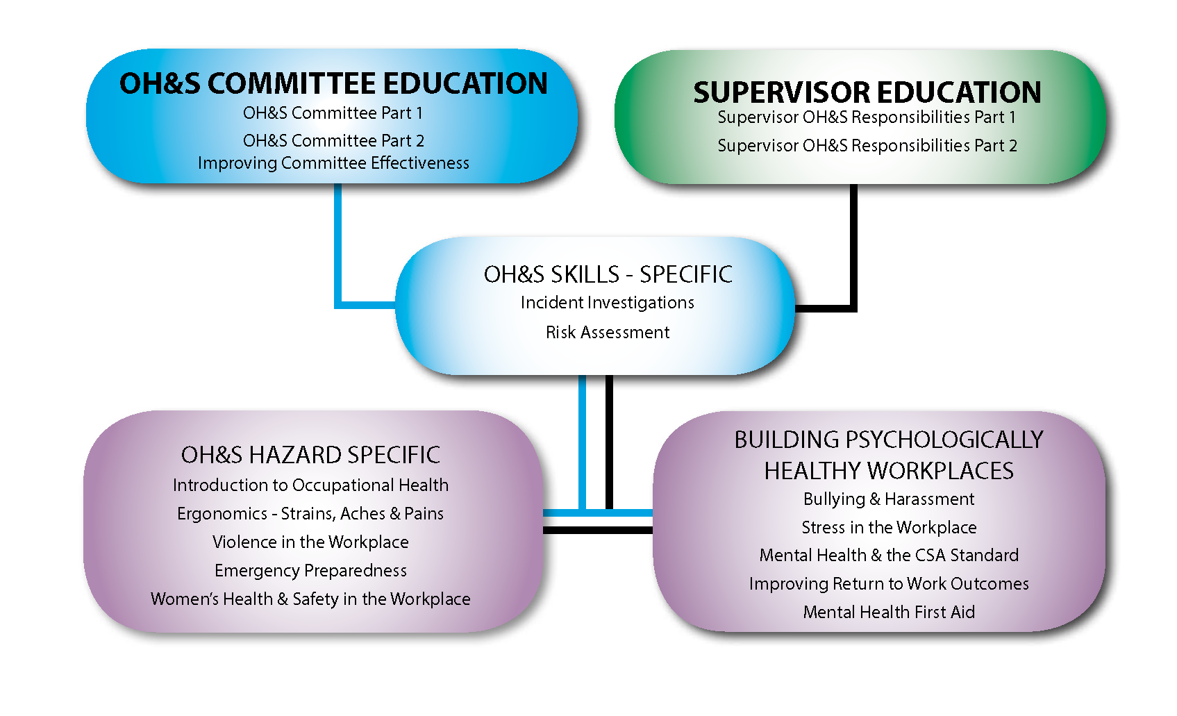 Supervisor OH S Responsibilities Program BCFED Health Safety Centre