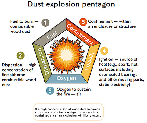 Worksafe's Wood Dust diagram